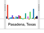 City Populations