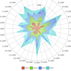 Radar Charts